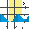 Blackslough Landing tide chart for Wednesday, November 2, 2022