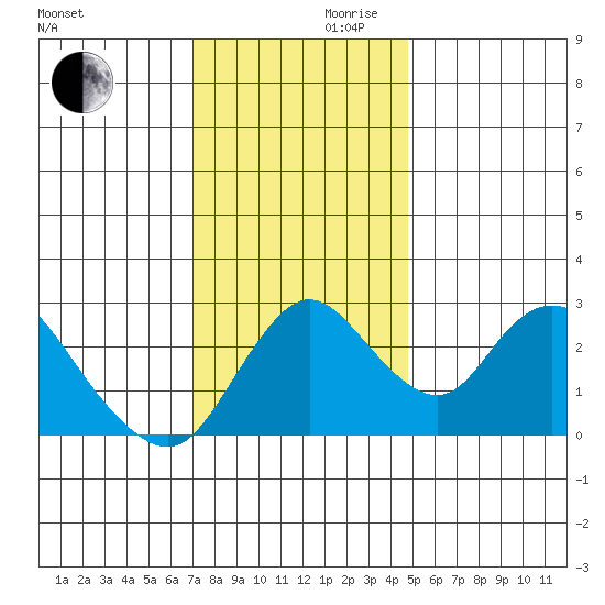 Blackslough Landing tide chart for Wednesday, November 30, 2022