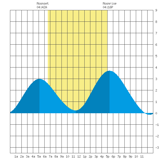 Blackslough Landing tide chart for Sunday, November 6, 2022