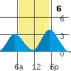 Blackslough Landing tide chart for Sunday, November 6, 2022