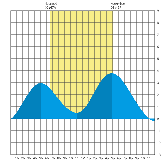 Blackslough Landing tide chart for Monday, November 7, 2022