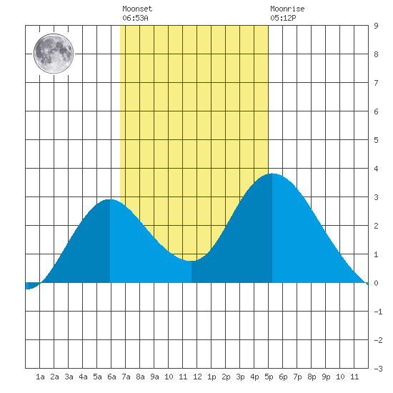 Blackslough Landing tide chart for Tuesday, November 8, 2022