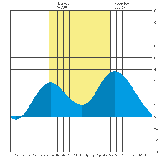 Blackslough Landing tide chart for Wednesday, November 9, 2022