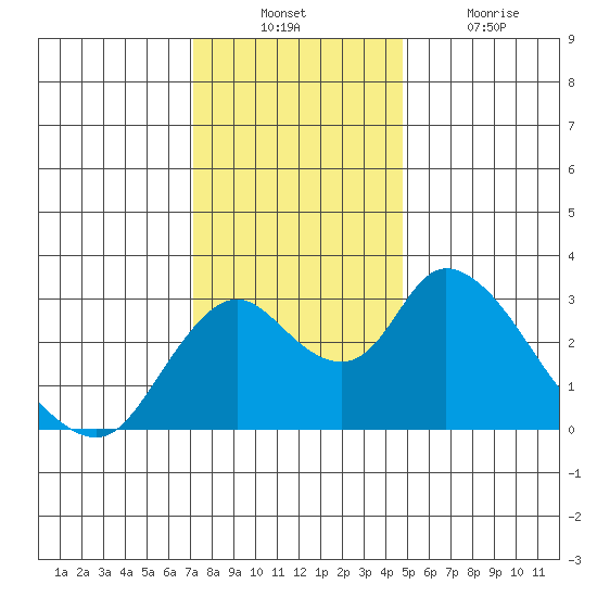 Blackslough Landing tide chart for Sunday, December 11, 2022