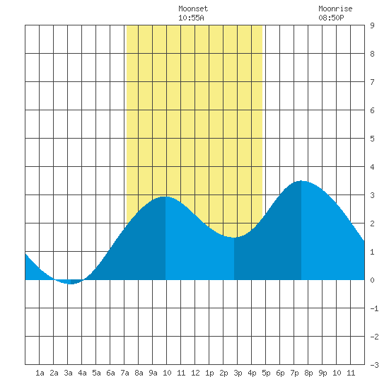 Blackslough Landing tide chart for Monday, December 12, 2022