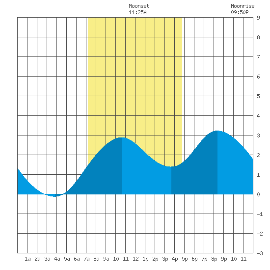 Blackslough Landing tide chart for Tuesday, December 13, 2022