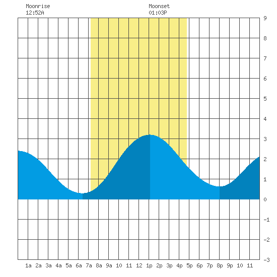 Blackslough Landing tide chart for Saturday, December 17, 2022