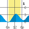 Blackslough Landing tide chart for Thursday, December 1, 2022