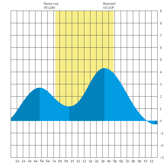 Blackslough Landing tide chart for Wednesday, December 21, 2022