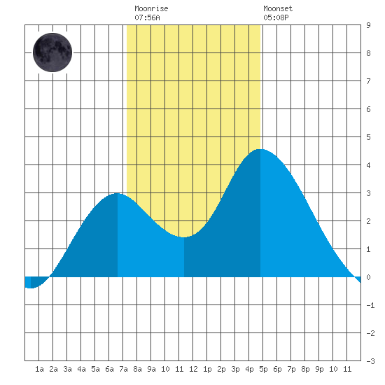 Blackslough Landing tide chart for Friday, December 23, 2022