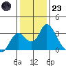 Blackslough Landing tide chart for Friday, December 23, 2022