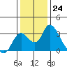 Blackslough Landing tide chart for Saturday, December 24, 2022