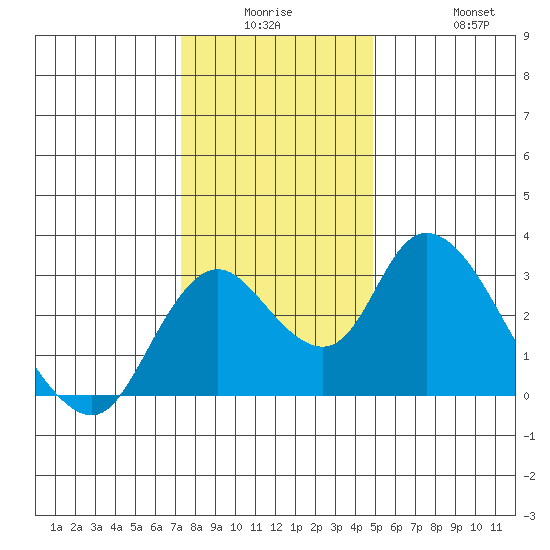 Blackslough Landing tide chart for Monday, December 26, 2022
