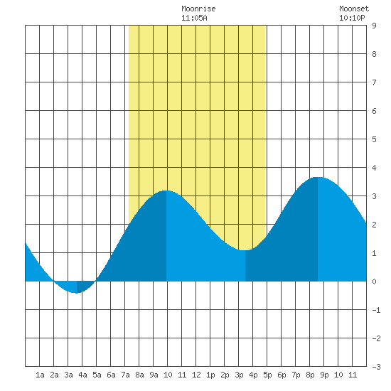 Blackslough Landing tide chart for Tuesday, December 27, 2022