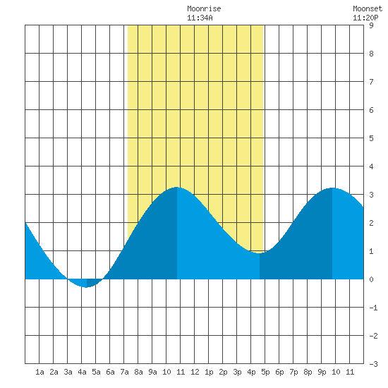 Blackslough Landing tide chart for Wednesday, December 28, 2022