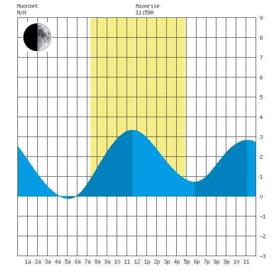 Blackslough Landing tide chart for Thursday, December 29, 2022