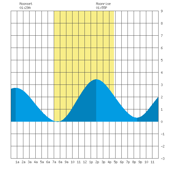 Blackslough Landing tide chart for Friday, December 2, 2022