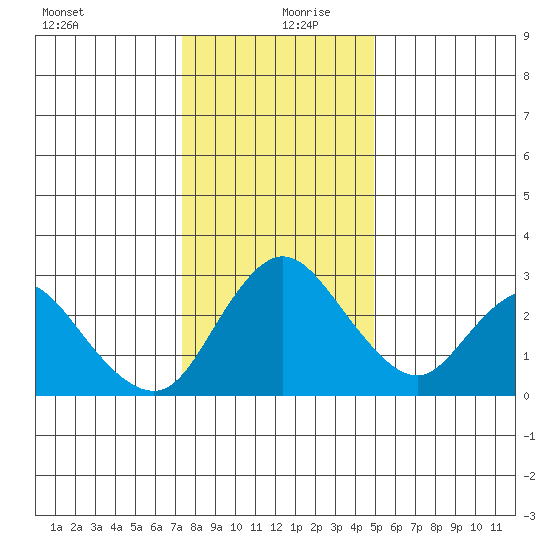 Blackslough Landing tide chart for Friday, December 30, 2022