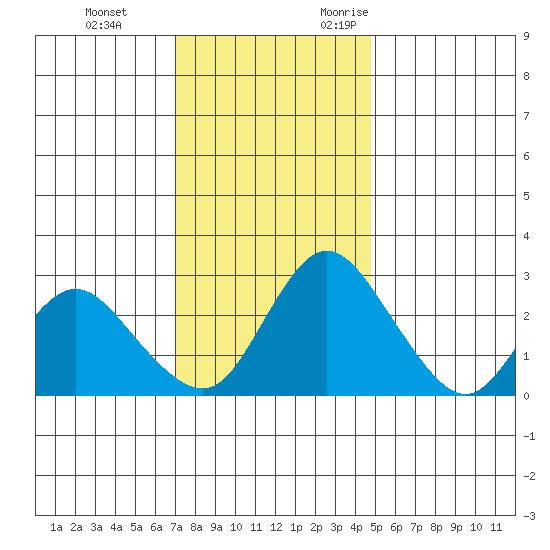 Blackslough Landing tide chart for Saturday, December 3, 2022
