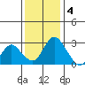 Blackslough Landing tide chart for Sunday, December 4, 2022