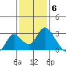 Blackslough Landing tide chart for Tuesday, December 6, 2022