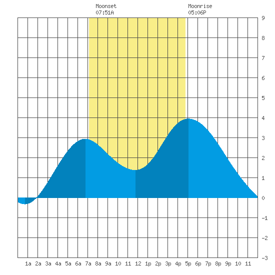 Blackslough Landing tide chart for Thursday, December 8, 2022