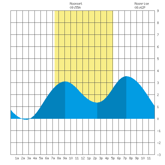 Blackslough Landing tide chart for Tuesday, January 10, 2023