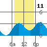 Blackslough Landing tide chart for Wednesday, January 11, 2023