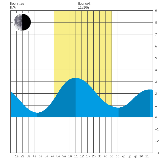 Blackslough Landing tide chart for Saturday, January 14, 2023