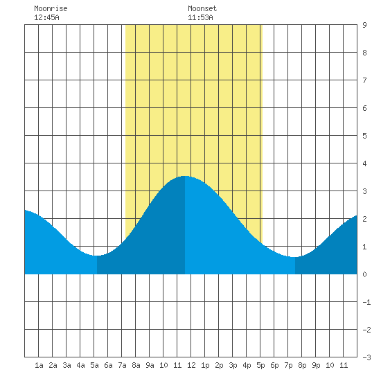 Blackslough Landing tide chart for Sunday, January 15, 2023