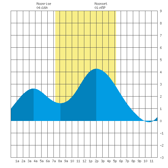 Blackslough Landing tide chart for Wednesday, January 18, 2023