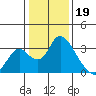 Blackslough Landing tide chart for Thursday, January 19, 2023