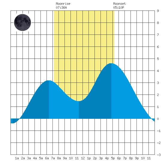 Blackslough Landing tide chart for Saturday, January 21, 2023