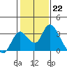 Blackslough Landing tide chart for Sunday, January 22, 2023