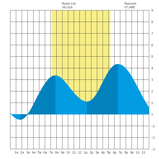 Blackslough Landing tide chart for Monday, January 23, 2023