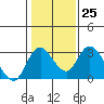 Blackslough Landing tide chart for Wednesday, January 25, 2023