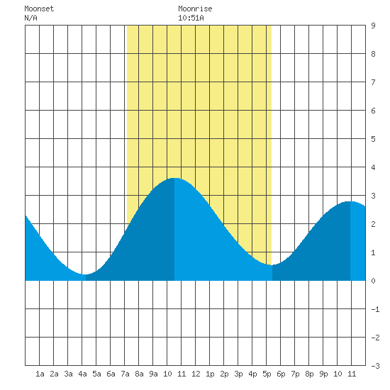 Blackslough Landing tide chart for Friday, January 27, 2023