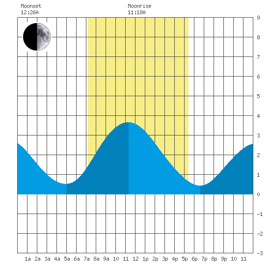 Blackslough Landing tide chart for Saturday, January 28, 2023