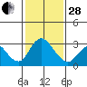 Blackslough Landing tide chart for Saturday, January 28, 2023
