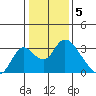 Blackslough Landing tide chart for Thursday, January 5, 2023