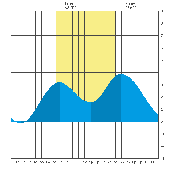 Blackslough Landing tide chart for Sunday, January 8, 2023