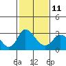 Blackslough Landing tide chart for Saturday, February 11, 2023