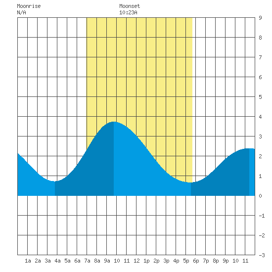 Blackslough Landing tide chart for Sunday, February 12, 2023