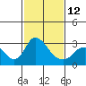 Blackslough Landing tide chart for Sunday, February 12, 2023