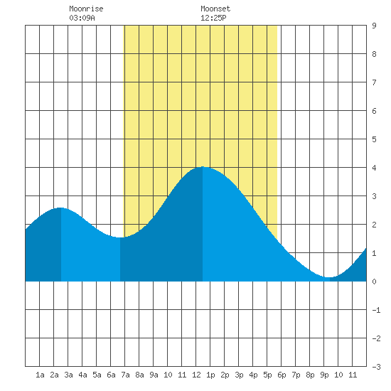 Blackslough Landing tide chart for Wednesday, February 15, 2023