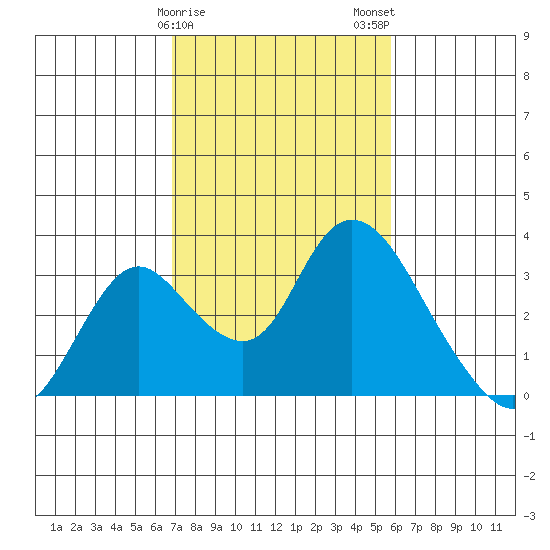 Blackslough Landing tide chart for Saturday, February 18, 2023