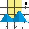 Blackslough Landing tide chart for Saturday, February 18, 2023