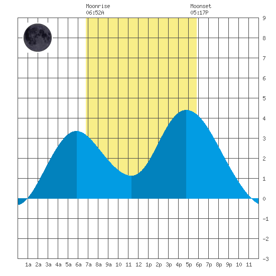 Blackslough Landing tide chart for Sunday, February 19, 2023