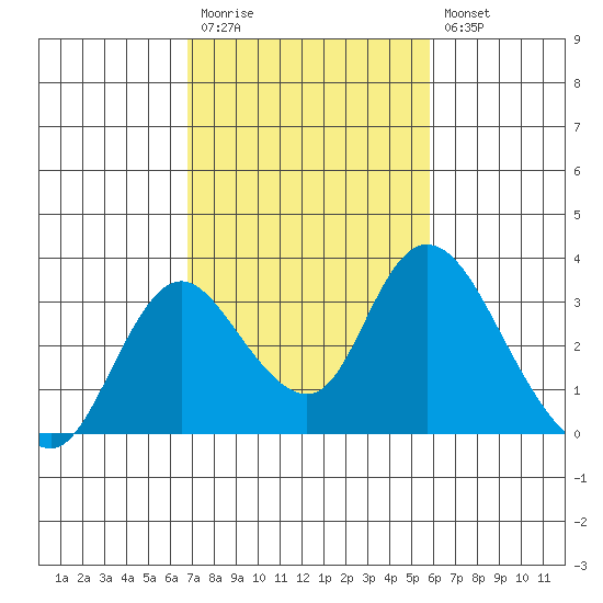 Blackslough Landing tide chart for Monday, February 20, 2023