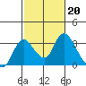 Blackslough Landing tide chart for Monday, February 20, 2023